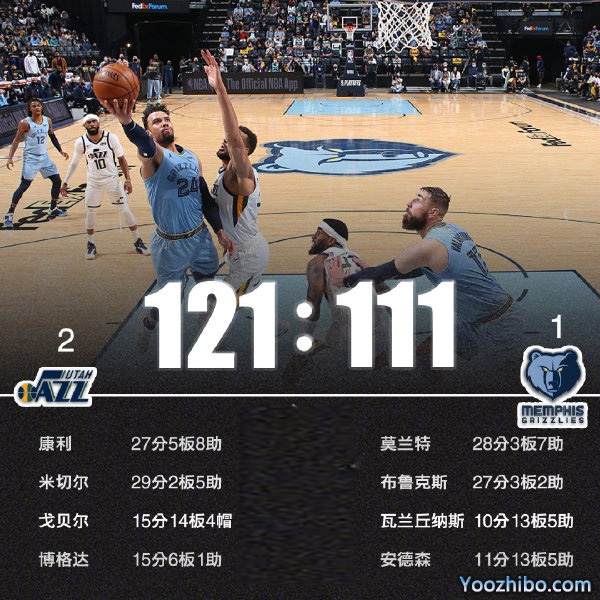 爵士121-111击败灰熊 米切尔29+5 康利27+8 莫兰特28+7