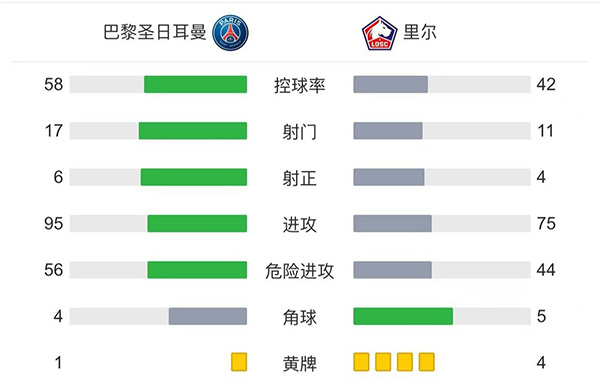 巴黎2-1里尔  <a href=/shijieqiuxing/zuqiu_jingcai/119.html target=_blank class=infotextkey>梅西</a>半场被换下迪马利亚绝杀
